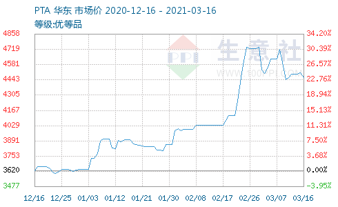 pta交易条件_pta交易权限怎么开通