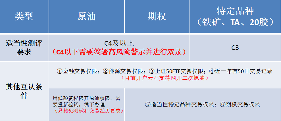 没有pta交易权限_pta没有报单交易权限怎么弄