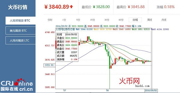 比特币价格人民币,比特币今日价格折合人民币多少钱