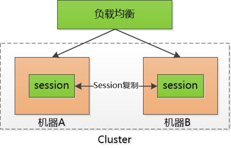 token代替session,token代替session代码