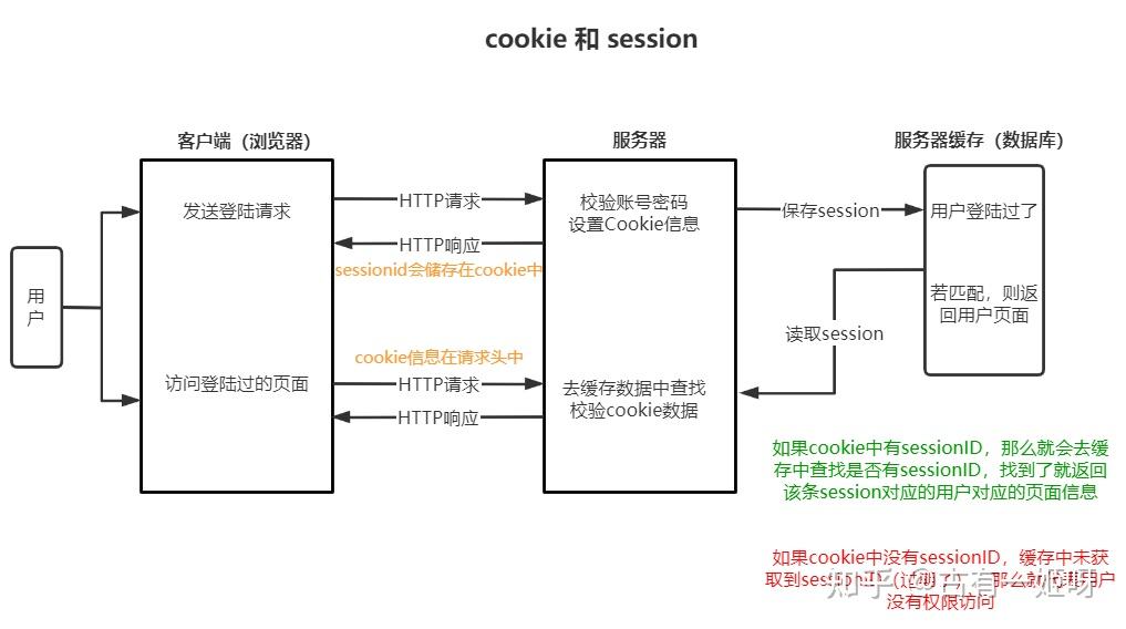 token代替session,token代替session代码