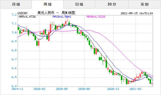 美金兑换人民币汇率走势图,美金兑换人民币汇率走势图表