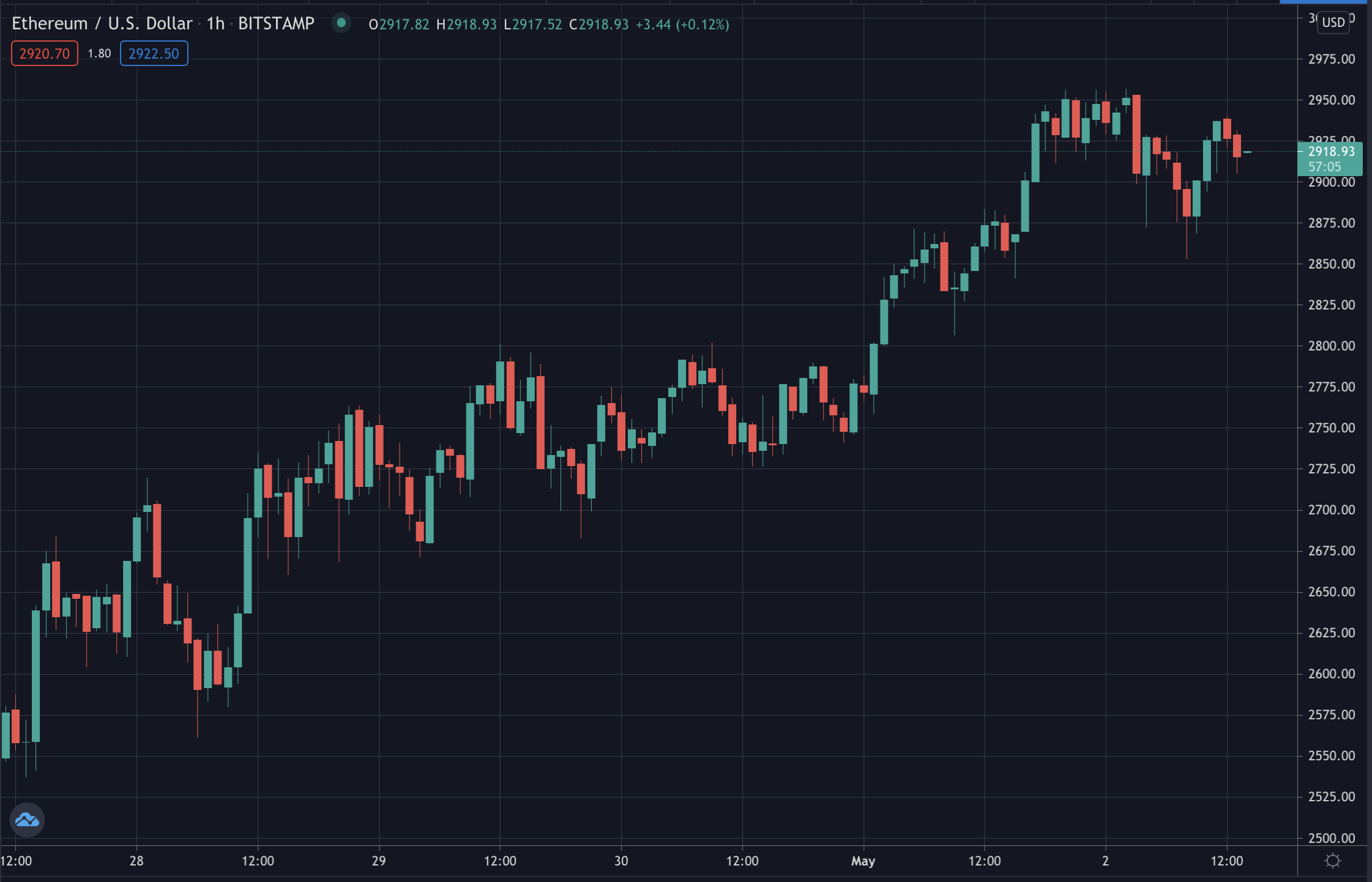 eth最新实时价格-eth最新价格 今日价格