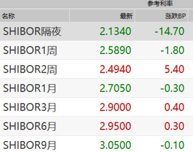 shibor利率-shibor利率和libor利率