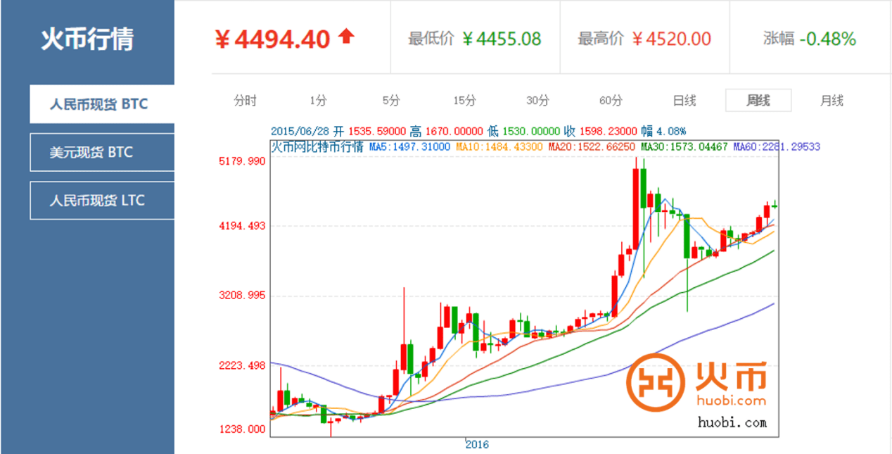 btc今日行情价格图-btc今日行情最新分析