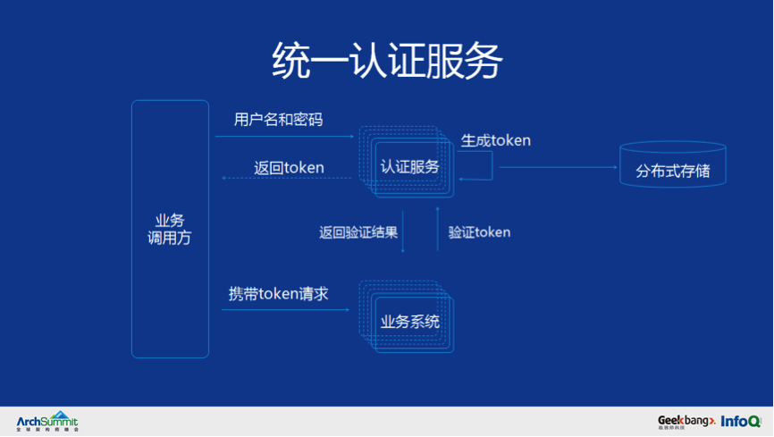 token授权-token权限管理