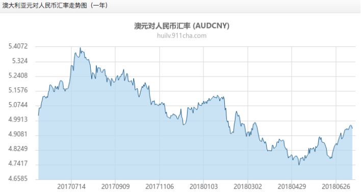 澳元对人民币汇率行情分析-澳元对人民币汇率兑换走势图