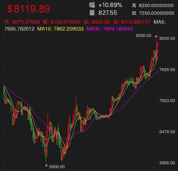 比特币跌破8000美元-比特币跌破8000美元是真的吗