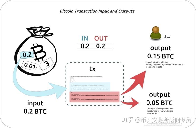比特币怎么买-比特币怎么买卖交易手续费