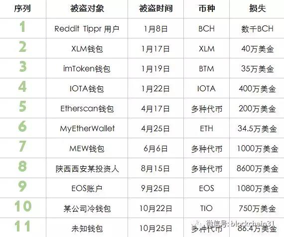 关于币圈公认最安全的钱包中文的信息