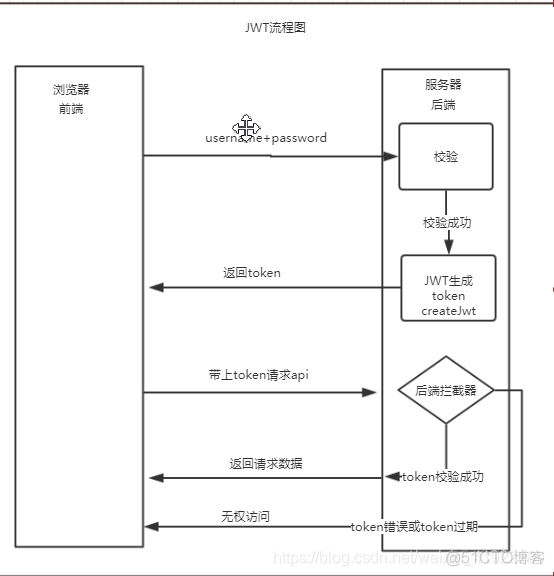 token怎么创建身份-token如何生成和验证