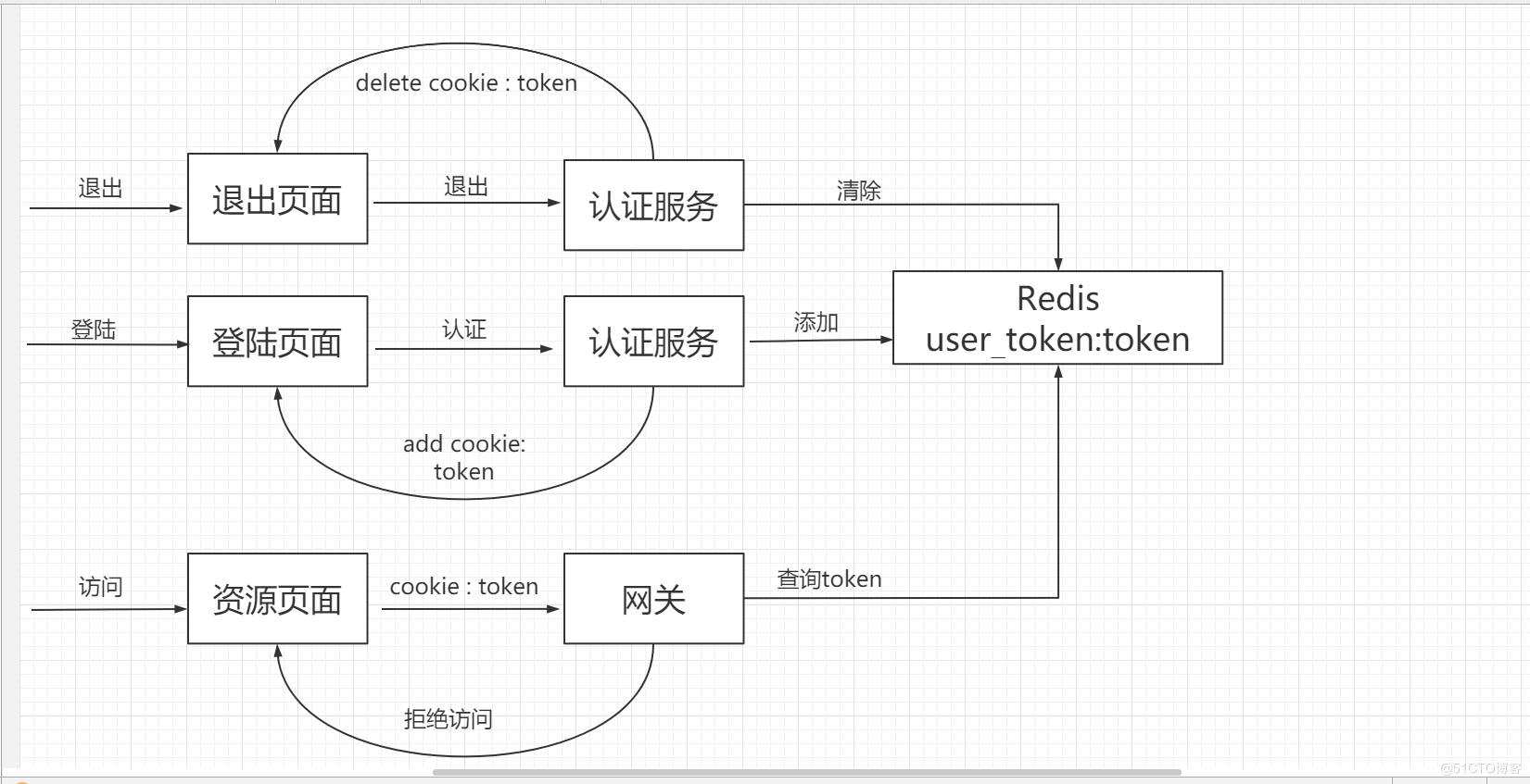 token授权-token鉴权码
