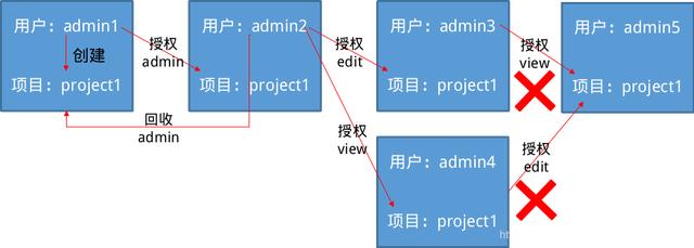 revoke权限oracle-oracle reference权限