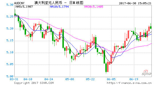 澳元人民币最新汇率日线走势图-澳元对人民币汇率走势图实时更新audcny