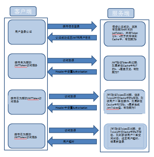token操作流程-token token