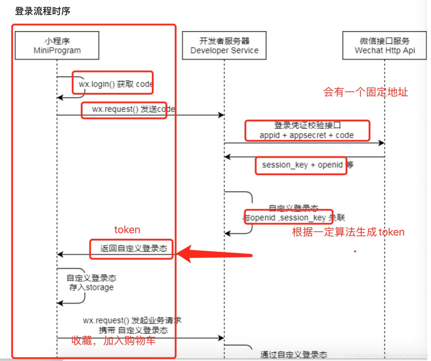 微信获取token-微信获取存储空间权限在哪里