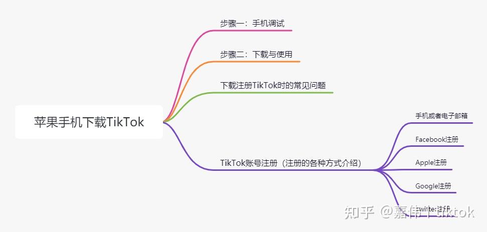 国内怎么下载tiktok苹果-iphone怎么下载tiktok国际版