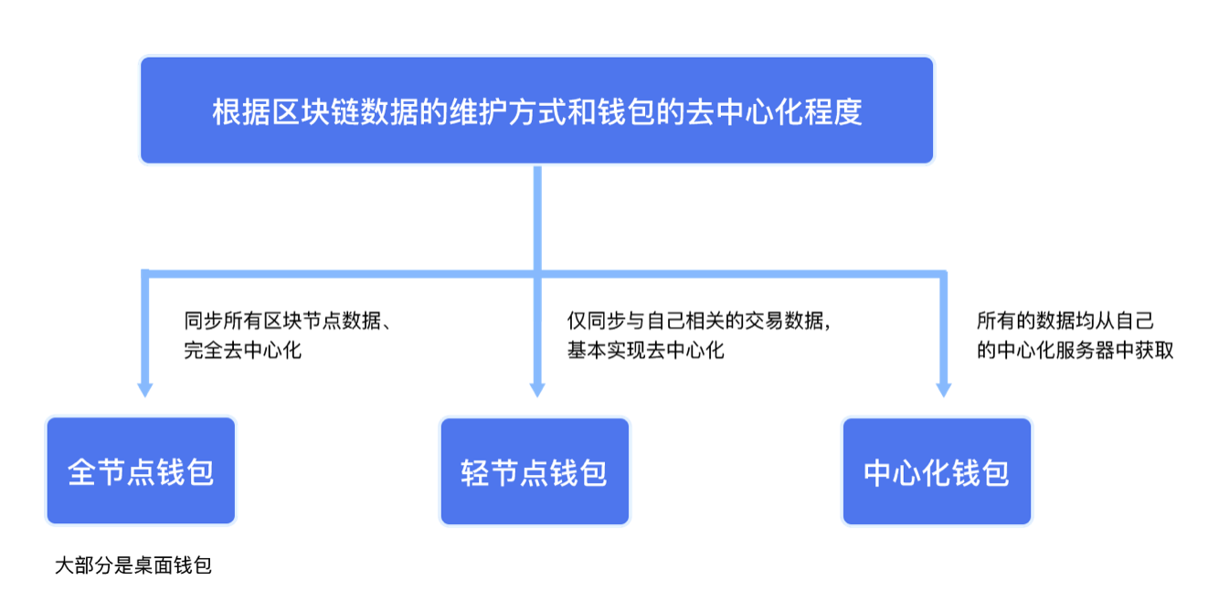 去中心化钱包怎么玩-去中心化钱包 哪个最好