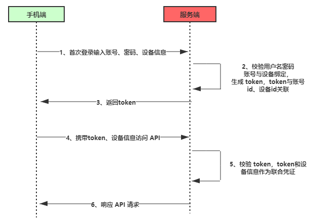 token登录-token 验证登录