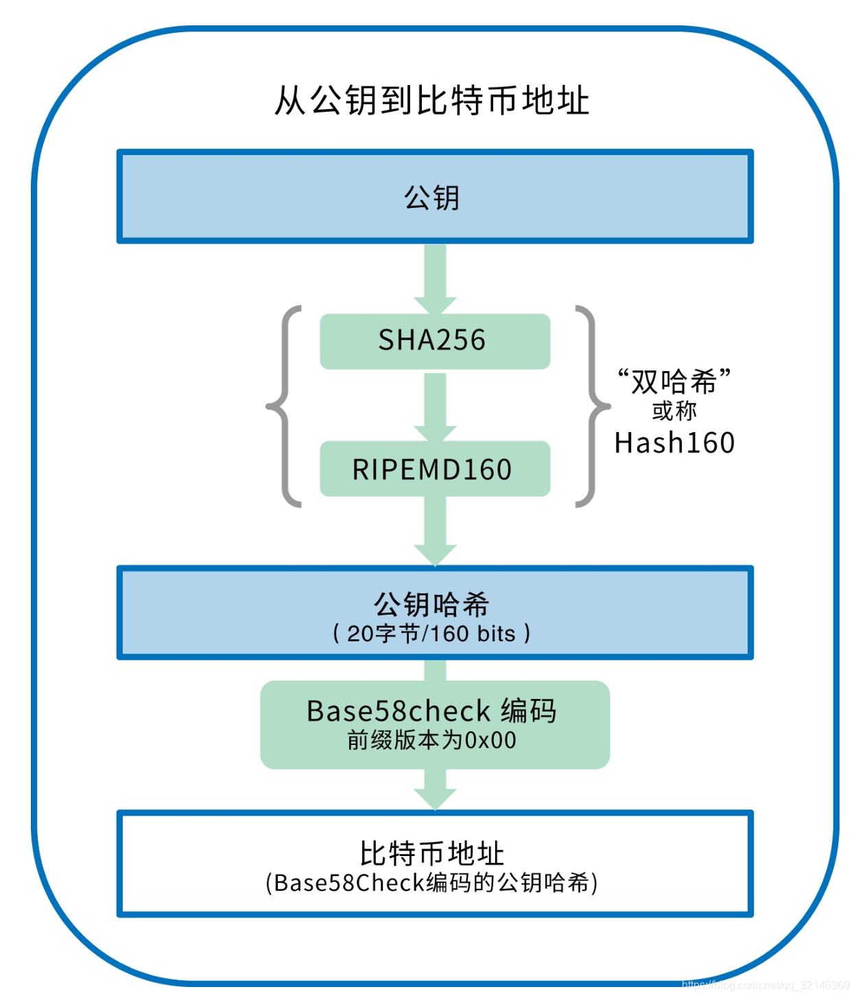 被公开的比特币私钥-什么是比特币私钥,公钥和地址?