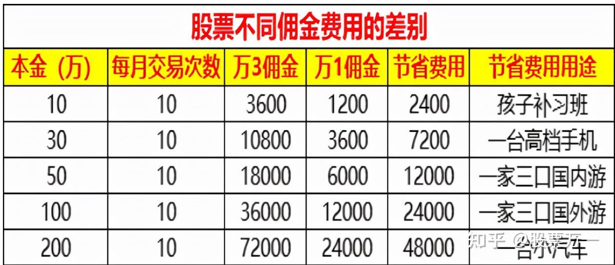 交易费率最低的券商-证券交易费最低的券商
