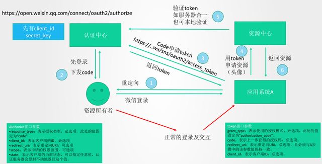 token被授权了怎么解除的简单介绍