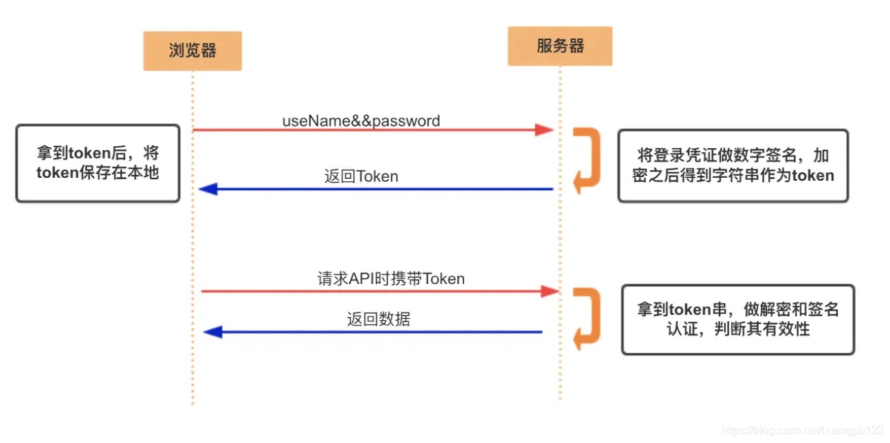 token授权查询-token authorization
