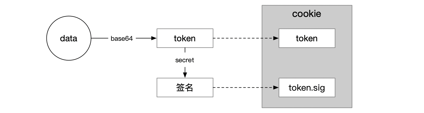 token作用及原理-token详解以及应用原理