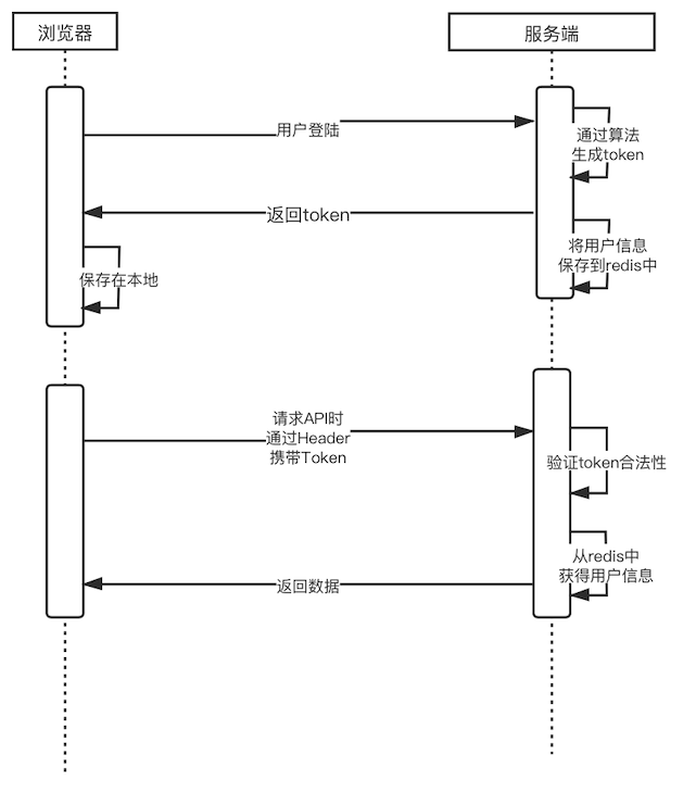 token认证-TOKEN认证失败是什么