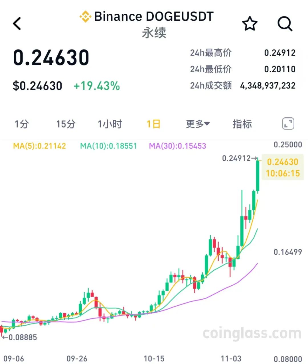 狗狗币今日最新价格美元新浪-狗狗币最新价格走势图美元新浪