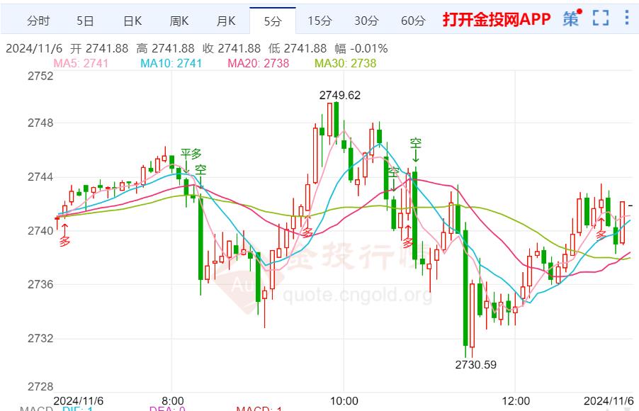 今日黄金价格走势-今日黄金价格走势最新