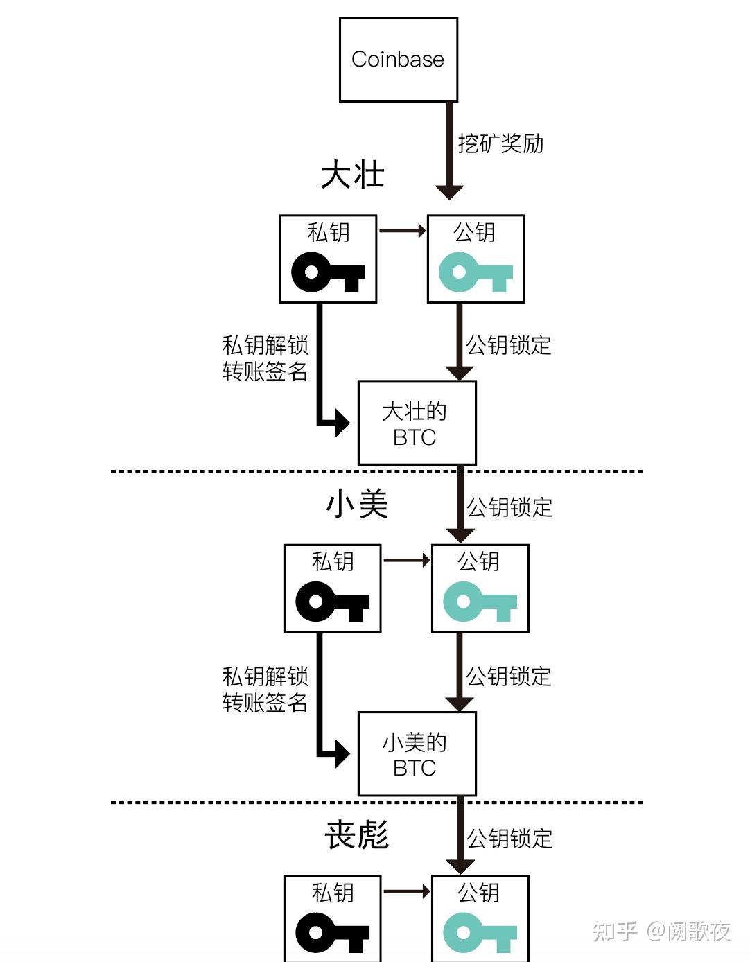 知道私钥怎么提取比特币的-比特币私钥生成公钥使用哪个算法