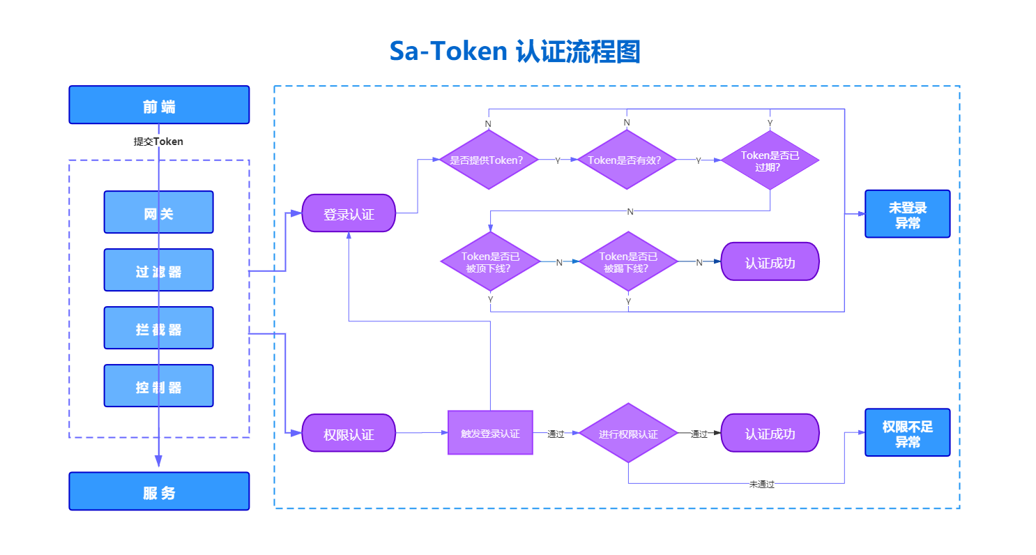 token授权管理系统-token service
