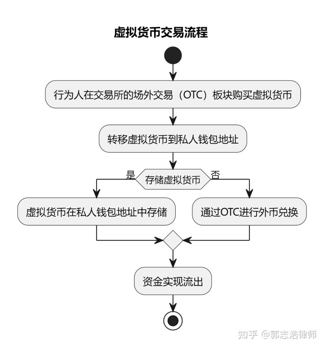 虚拟货币钱包注册流程的简单介绍