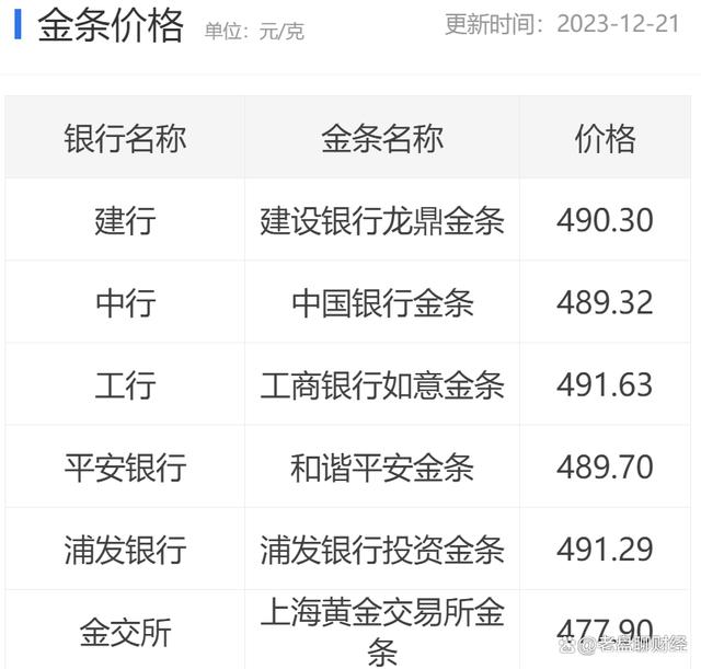 今日四大银行金条价格-央行金条价格今天价格查询