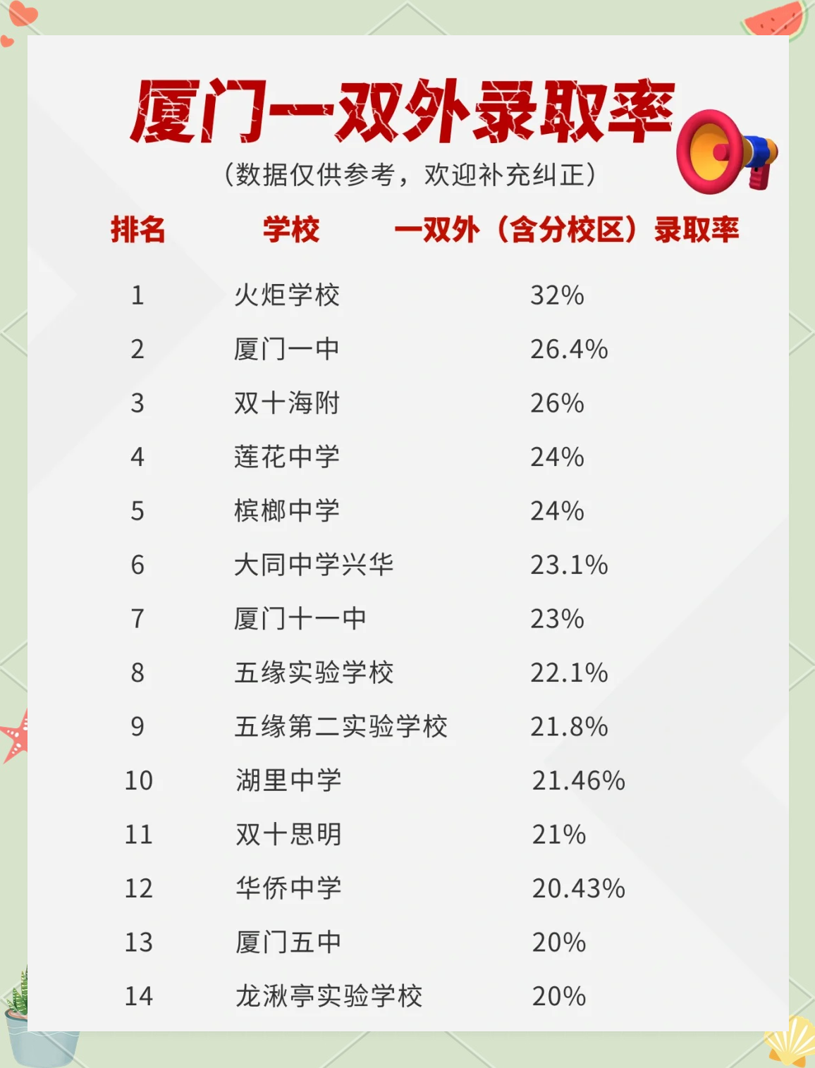 2022年厦门中考中招方案-2022年厦门中考中招方案公布