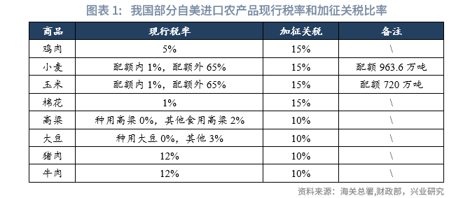 美或减免加墨部分农产品关税-美国对农产品征收关税一定可以获得福利的改善吗?
