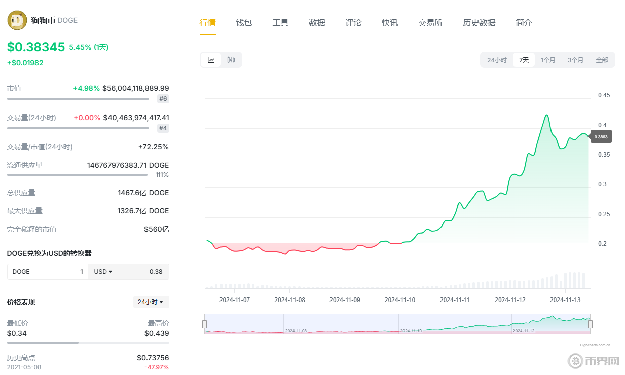 狗狗币今日行情-狗狗币今日行情人民币