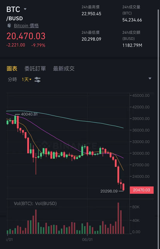 虚拟币市场暴跌是真的吗-虚拟币市场暴跌是真的吗知乎