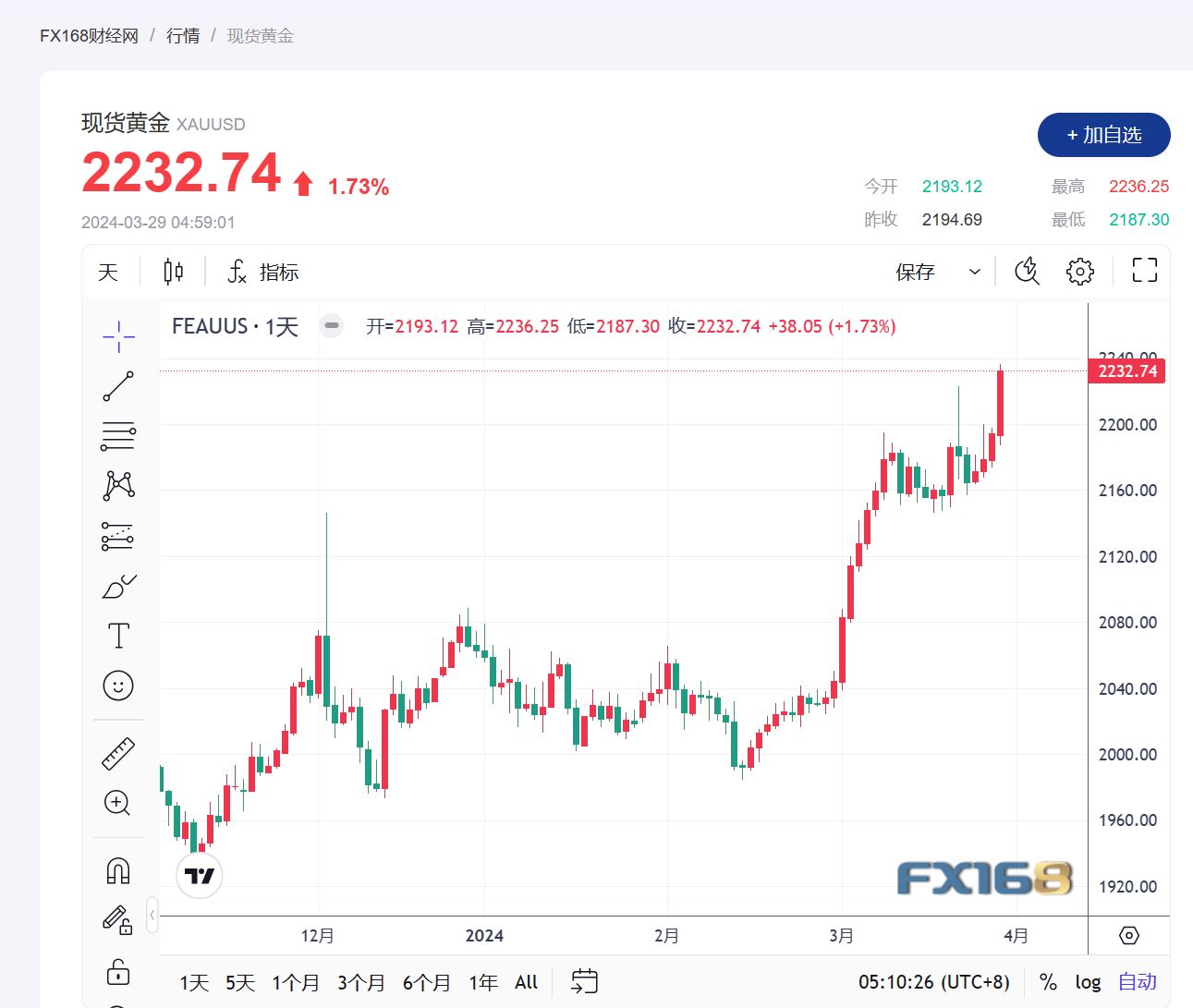 黄金价格最近走势图-现货黄金价格实时走势图
