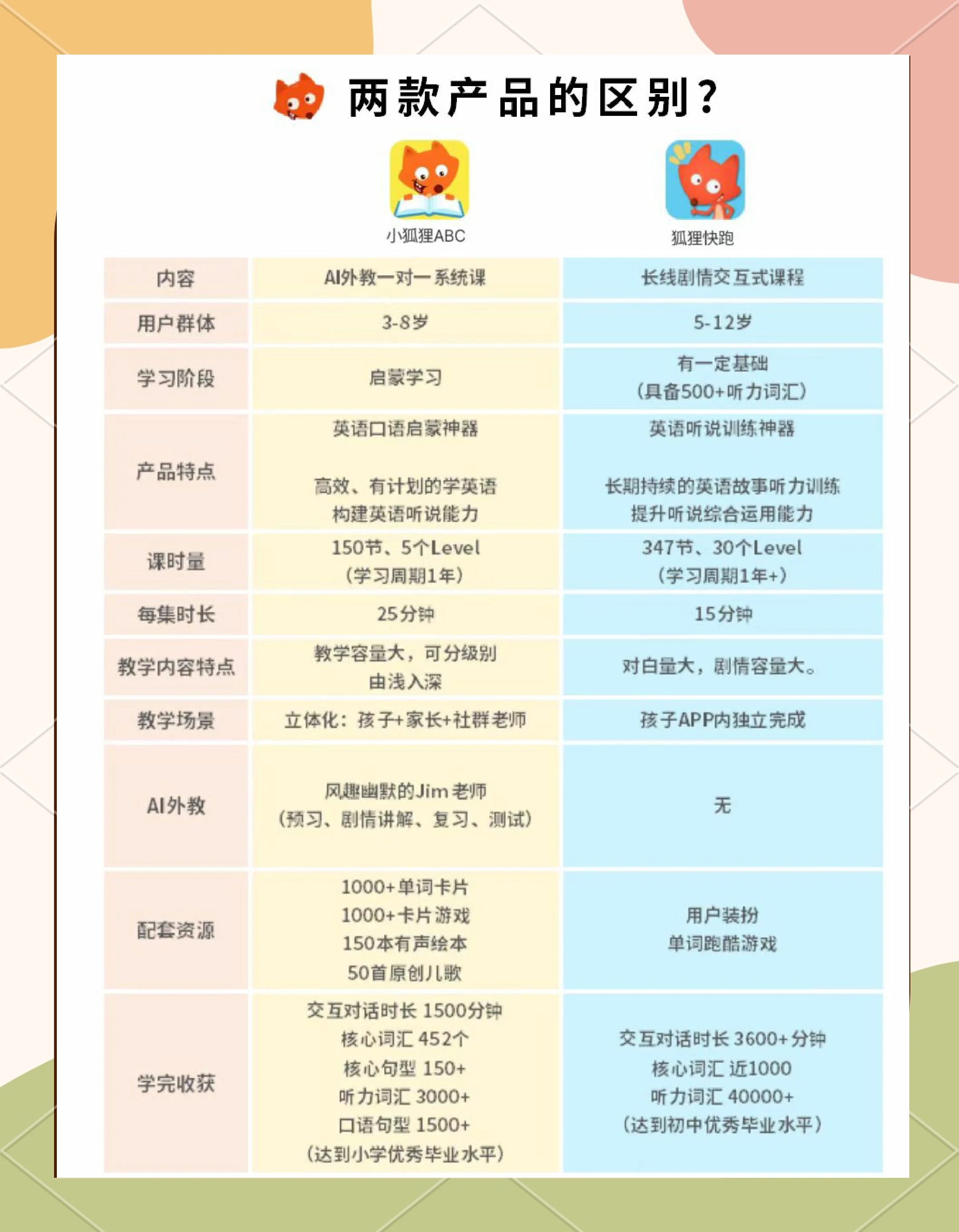 小狐狸abc-小狐狸abc和狐狸快跑的区别