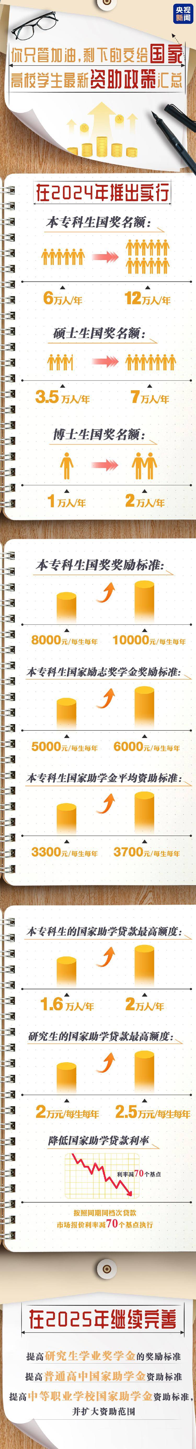 国家奖助学金的意义-国家奖助学金资助政策