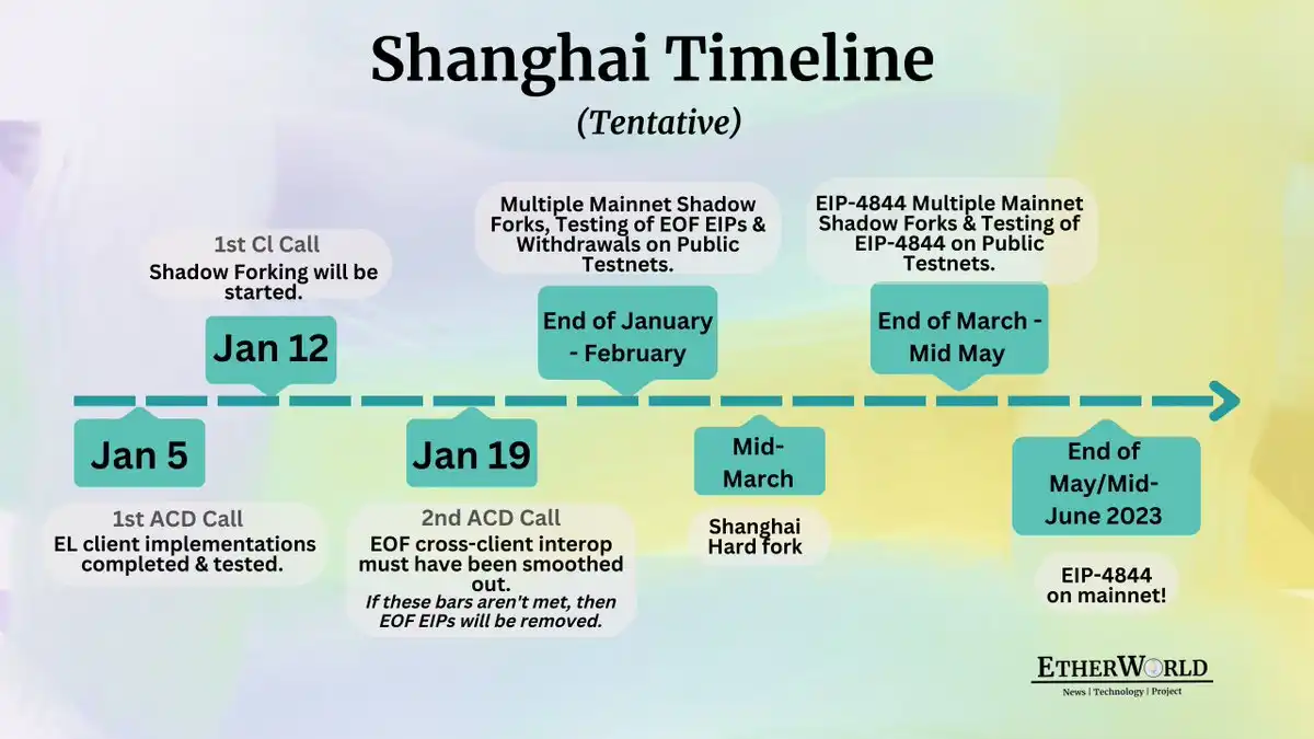 关于以太坊为什么会在上海升级的信息