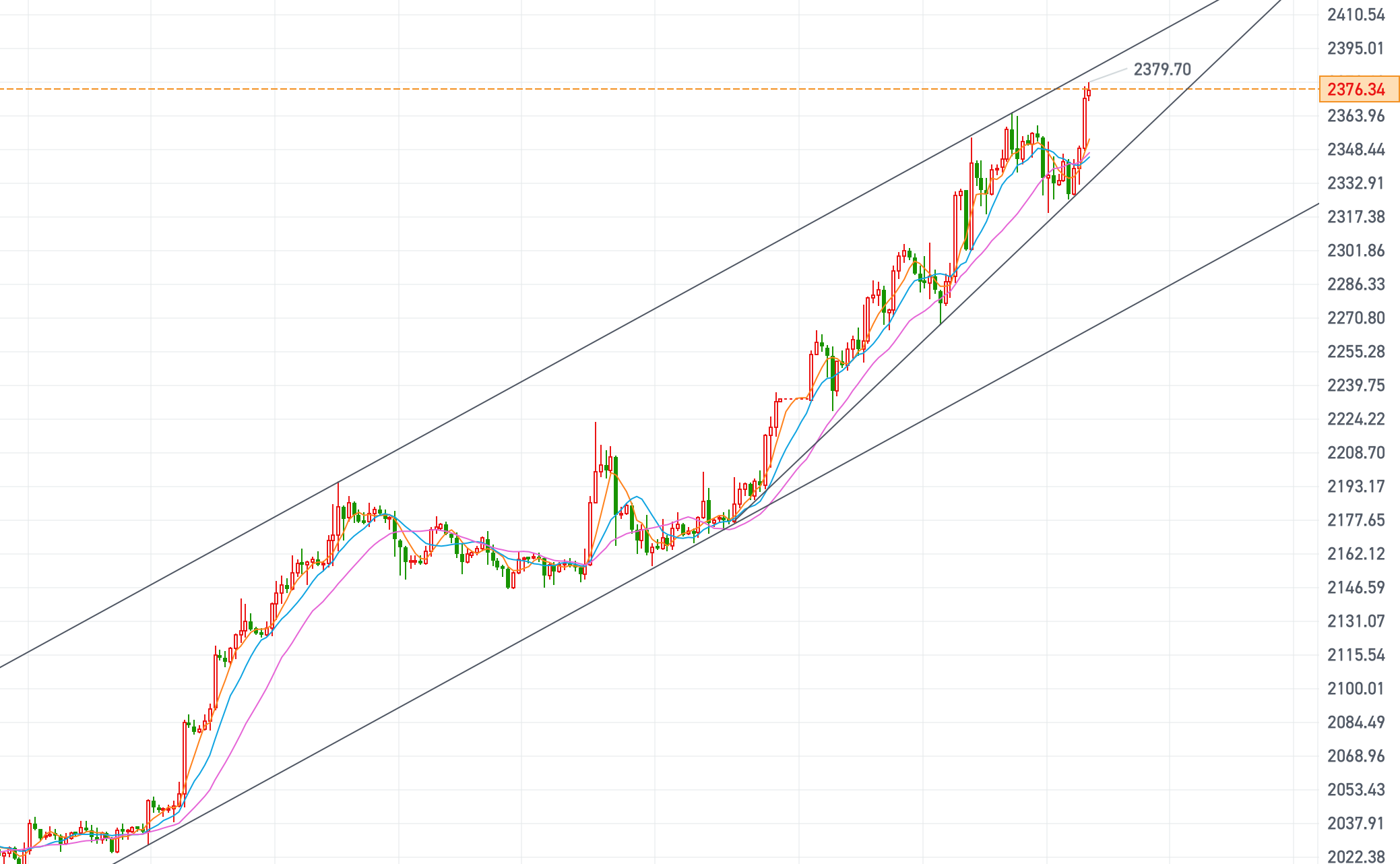 黄金价格走势图10年-黄金价格走势最近一个月
